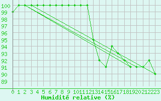 Courbe de l'humidit relative pour Leek Thorncliffe