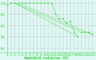 Courbe de l'humidit relative pour Faulx-les-Tombes (Be)
