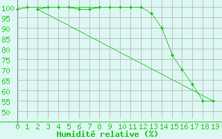 Courbe de l'humidit relative pour Summerside Can-Mil