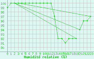 Courbe de l'humidit relative pour Saint-Germain-le-Guillaume (53)