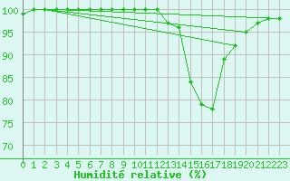 Courbe de l'humidit relative pour Little Rissington