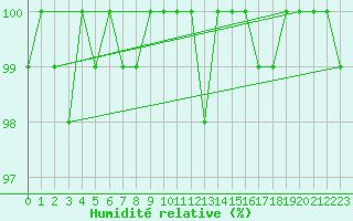 Courbe de l'humidit relative pour Chteau-Chinon (58)