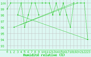 Courbe de l'humidit relative pour Corvatsch