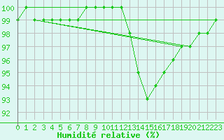 Courbe de l'humidit relative pour Metz (57)