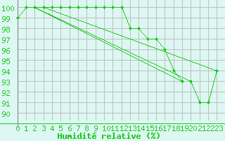 Courbe de l'humidit relative pour Isle Of Portland
