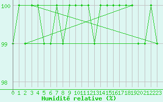 Courbe de l'humidit relative pour De Bilt (PB)