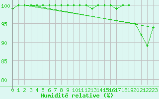 Courbe de l'humidit relative pour Bisoca