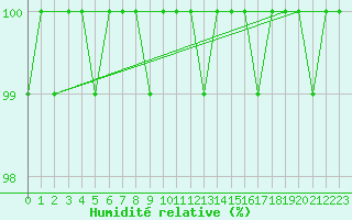Courbe de l'humidit relative pour Cairngorm