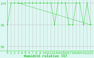 Courbe de l'humidit relative pour De Bilt (PB)