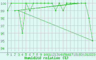 Courbe de l'humidit relative pour La Fretaz (Sw)