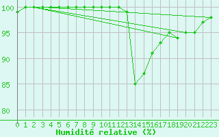 Courbe de l'humidit relative pour Shoream (UK)