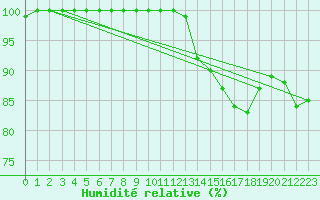 Courbe de l'humidit relative pour Saint-Germain-le-Guillaume (53)
