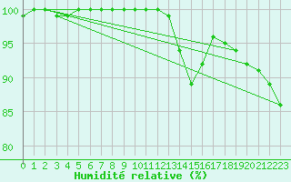 Courbe de l'humidit relative pour Roissy (95)
