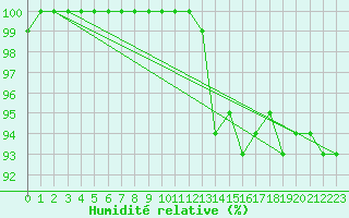 Courbe de l'humidit relative pour Chatelus-Malvaleix (23)