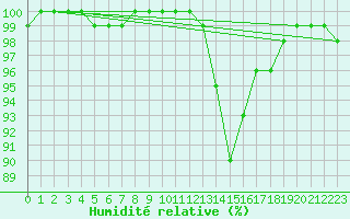Courbe de l'humidit relative pour Holbeach