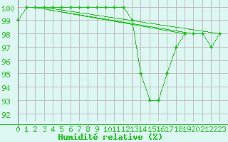Courbe de l'humidit relative pour Ponferrada