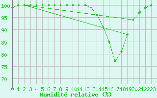 Courbe de l'humidit relative pour Dole-Tavaux (39)