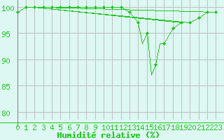 Courbe de l'humidit relative pour Boscombe Down