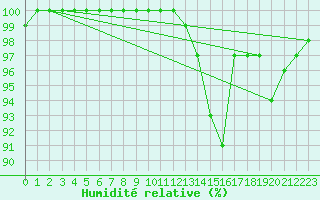Courbe de l'humidit relative pour Le Grand-Bornand (74)