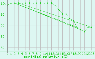 Courbe de l'humidit relative pour Leconfield