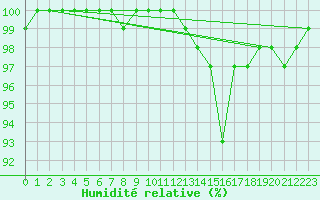 Courbe de l'humidit relative pour Chteau-Chinon (58)