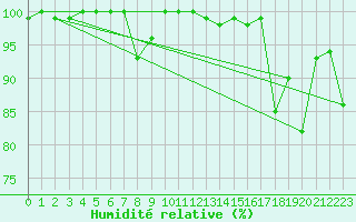 Courbe de l'humidit relative pour Hohenpeissenberg