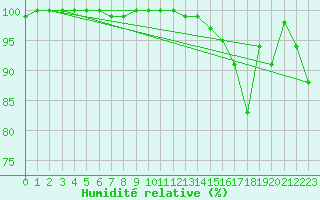 Courbe de l'humidit relative pour Topcliffe Royal Air Force Base