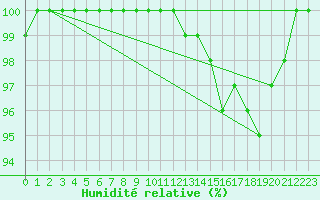 Courbe de l'humidit relative pour Zinnwald-Georgenfeld