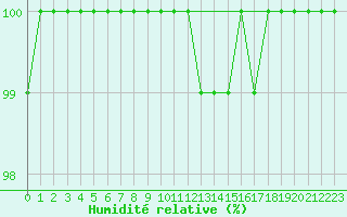 Courbe de l'humidit relative pour Lassnitzhoehe