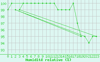 Courbe de l'humidit relative pour Milford Haven