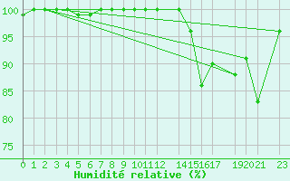 Courbe de l'humidit relative pour Jaguarao