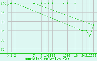 Courbe de l'humidit relative pour Fjaerland Bremuseet