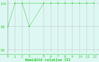 Courbe de l'humidit relative pour Bonavista