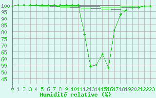 Courbe de l'humidit relative pour Chamonix-Mont-Blanc (74)