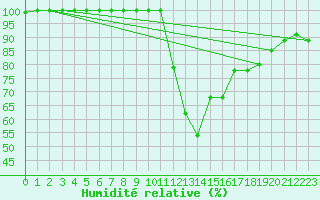Courbe de l'humidit relative pour Caen (14)