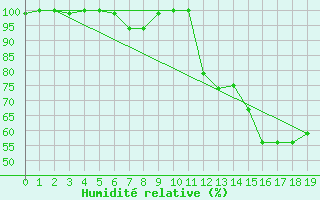 Courbe de l'humidit relative pour Teresina Aeroporto