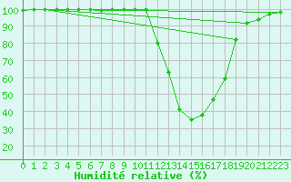 Courbe de l'humidit relative pour Chamonix-Mont-Blanc (74)