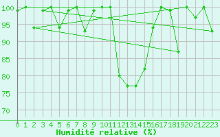 Courbe de l'humidit relative pour Tiaret