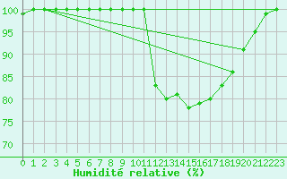 Courbe de l'humidit relative pour Le Touquet (62)