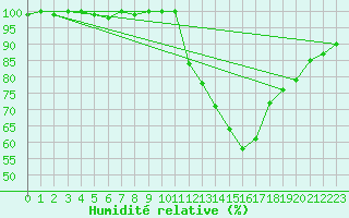 Courbe de l'humidit relative pour Jarnages (23)