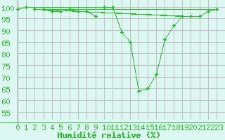 Courbe de l'humidit relative pour Charlwood