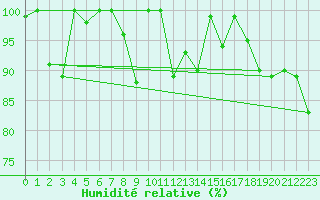 Courbe de l'humidit relative pour Matro (Sw)