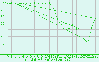 Courbe de l'humidit relative pour Le Touquet (62)