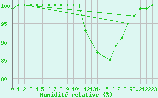 Courbe de l'humidit relative pour Tibenham Airfield