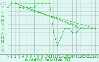 Courbe de l'humidit relative pour Sigmaringen-Laiz