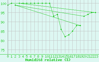 Courbe de l'humidit relative pour Weybourne