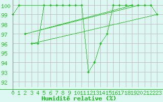 Courbe de l'humidit relative pour Herstmonceux (UK)