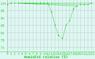 Courbe de l'humidit relative pour Alenon (61)