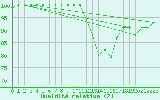 Courbe de l'humidit relative pour Sennybridge