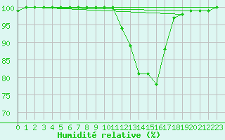 Courbe de l'humidit relative pour Manston (UK)